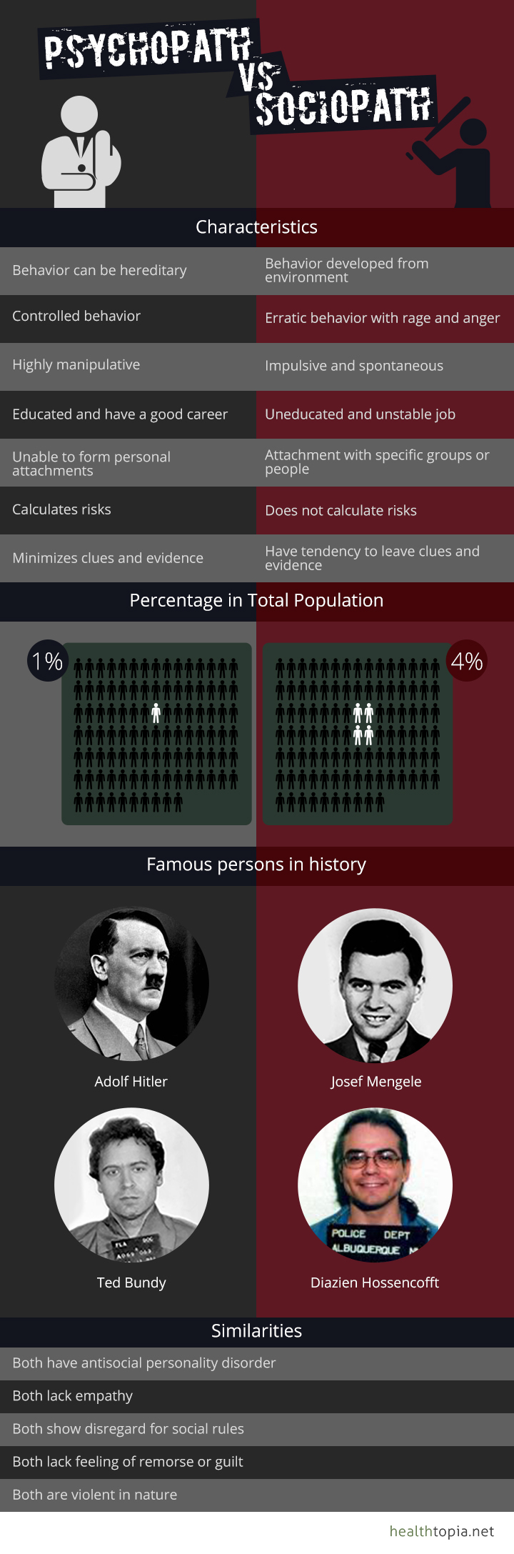 Psychopath Vs Sociopath Infographic