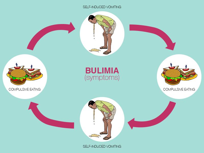 bulimia nervosa, bulimia